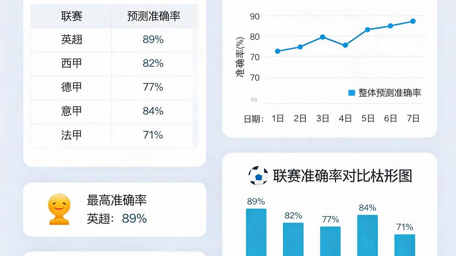 数据仪表盘显示各联赛预测准确率与实时趋势图表