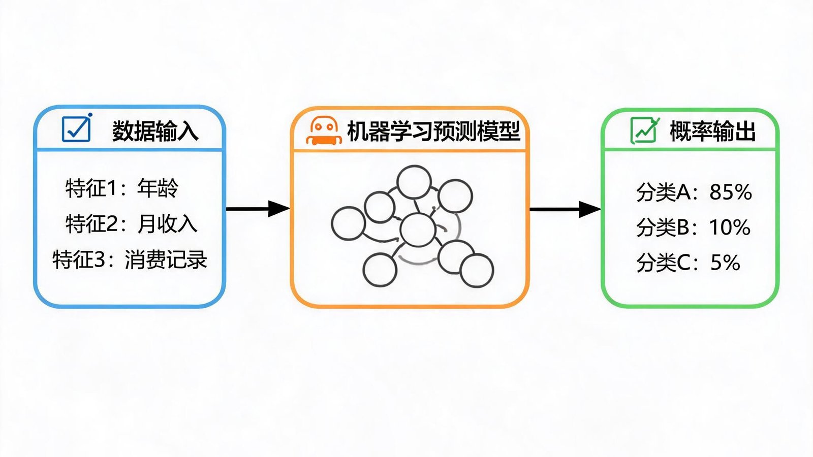 机器学习预测模型示意图，包含数据输入与概率输出
