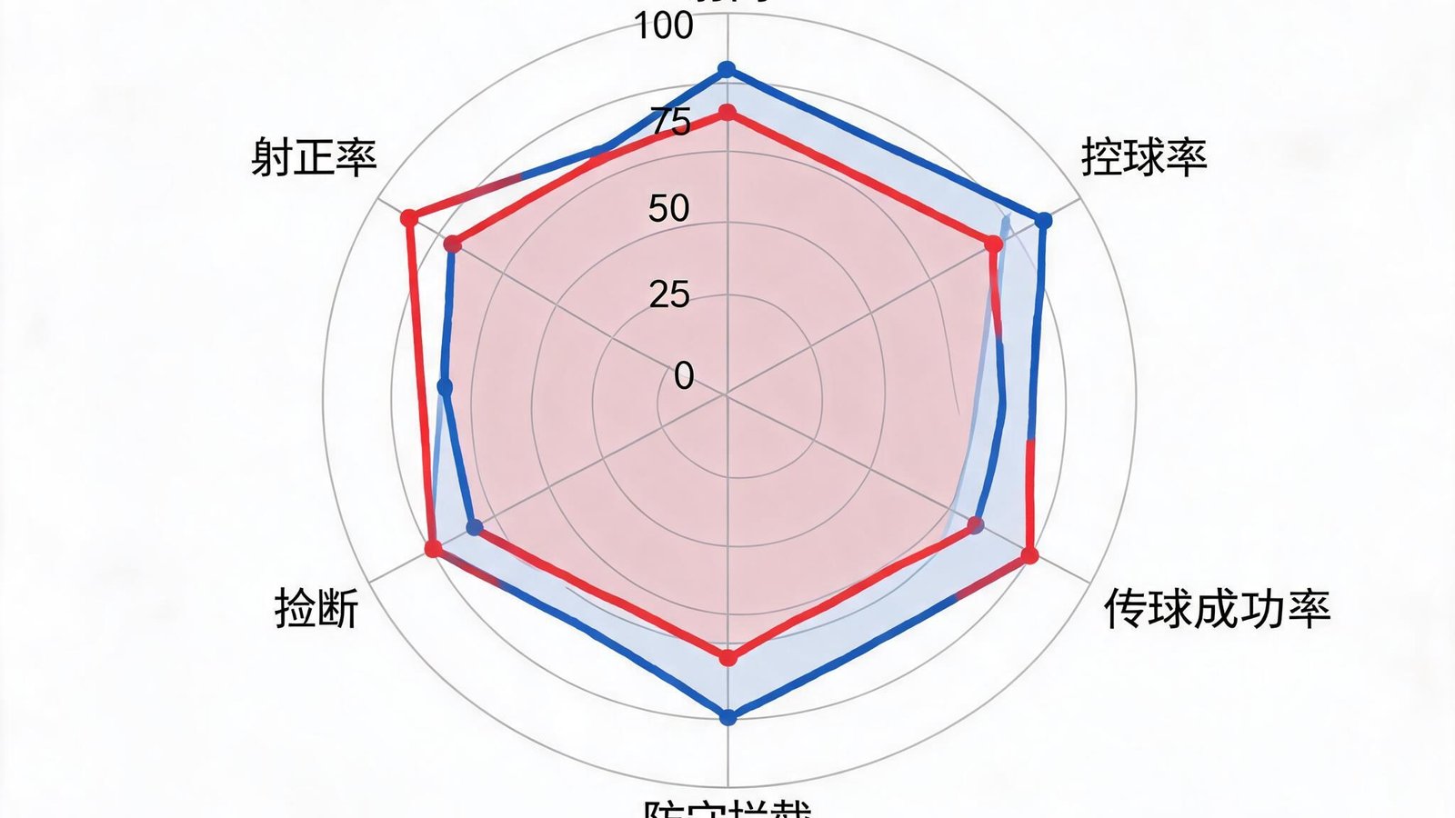 球队攻防数据雷达图，展示射门、控球、传球等指标
